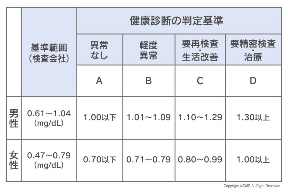 クレアチニンが高い原因と数値を下げる対策とは？腎機能低下との関係についても解説 | GME医学検査研究所