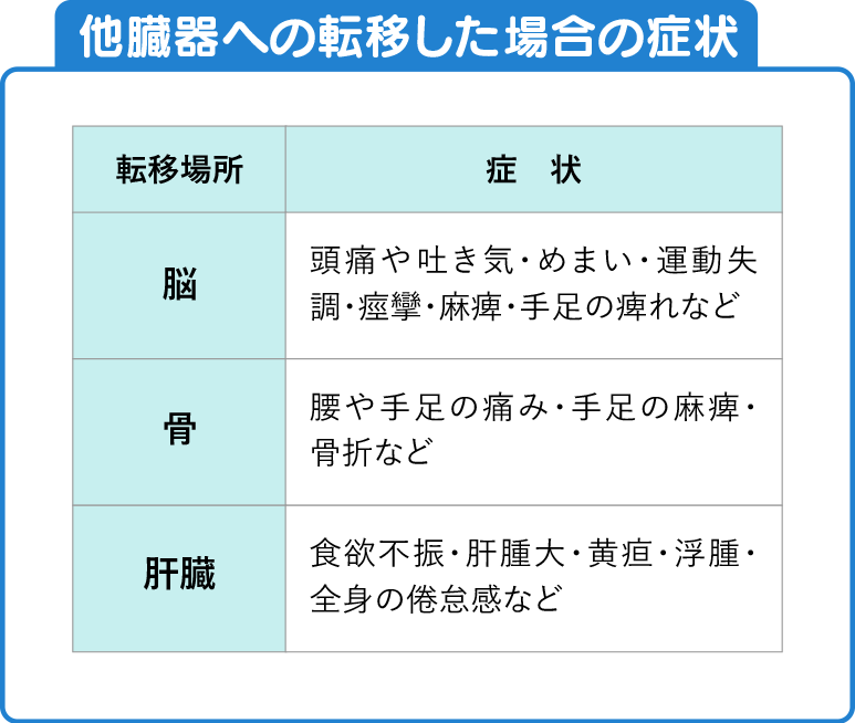 脳の場合、頭痛や吐き気・めまい・運動失調・痙攣・麻痺・手足の痺れなど。骨の場合、腰や手足の痛み・手足の麻痺・骨折など。肝臓の場合、食欲不振・肝腫大・黄疸・浮腫・全身の倦怠感など