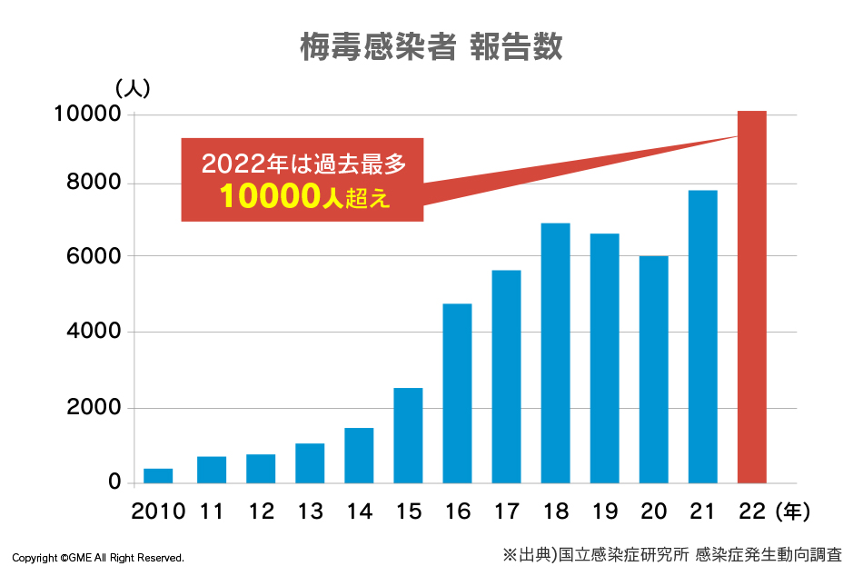 梅毒感染者の報告数