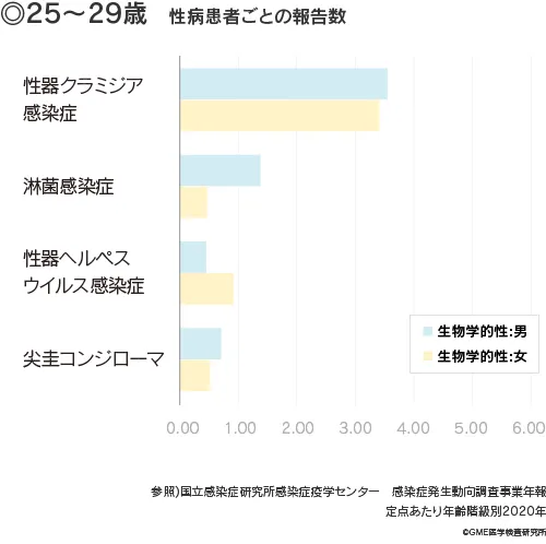 25歳～29歳の性病患者の報告数。