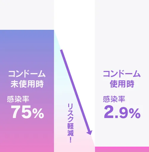 コンドーム未使用時の感染率75%、から、コンドーム使用時の感染率2.9%までリスク軽減！