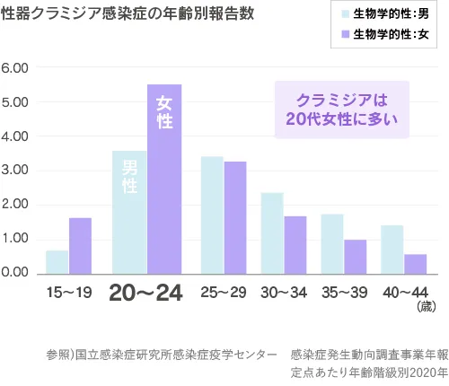 性器クラミジア感染症の年齢別報告数。男女ともに20代が多い