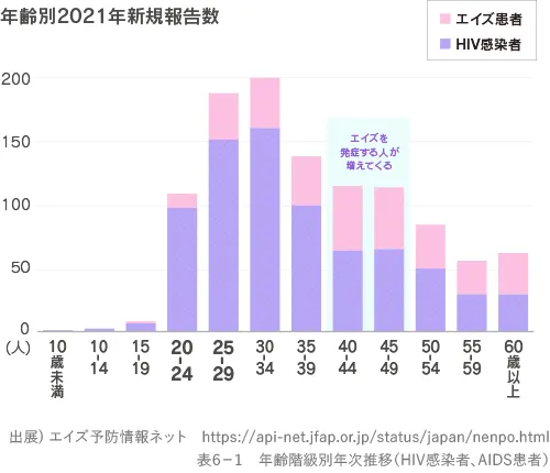 年齢別2021年新規HIV/エイズ報告数。25～34歳でHIV感染者数が多い。40～49歳でエイズを発症する人が増えてくる。